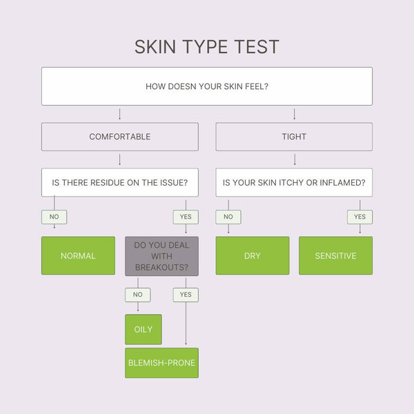 Determining Your Skin Type Is Important So You Can Buy Products That Work With Your Skin